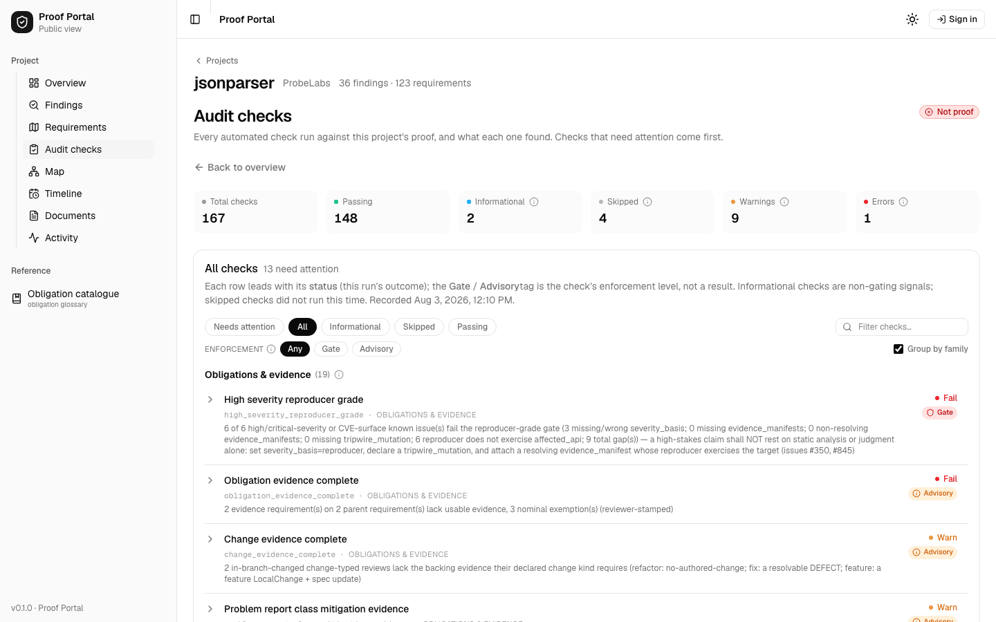 Audit checks page of the Proof portal, with the checks that need attention sorted first.
