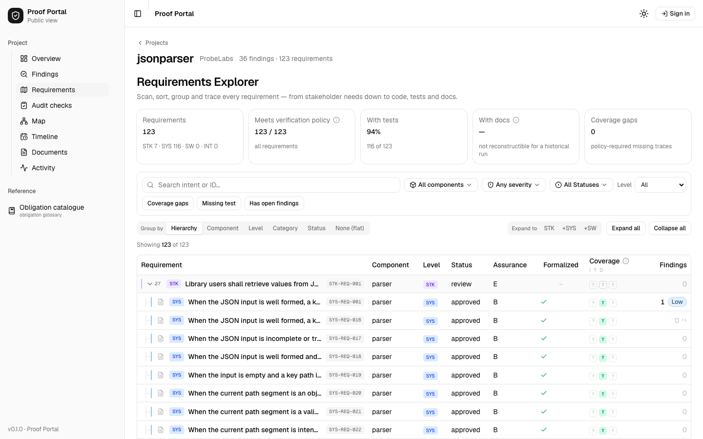Seeded product demo. The Requirements Explorer of the Proof portal for jsonparser-demo. Panels across the top read: Requirements 123, broken down as STK 7, SYS 116, SW 0 and INT 0; meets verification policy 123 of 123; with tests 116 of 123; with docs not reconstructable for a historical run; coverage gaps 0. The table below lists requirements with their component, level, status, assurance level, formalization, coverage and finding count. The first row is a stakeholder requirement at status review; the system rows beneath it read approved.