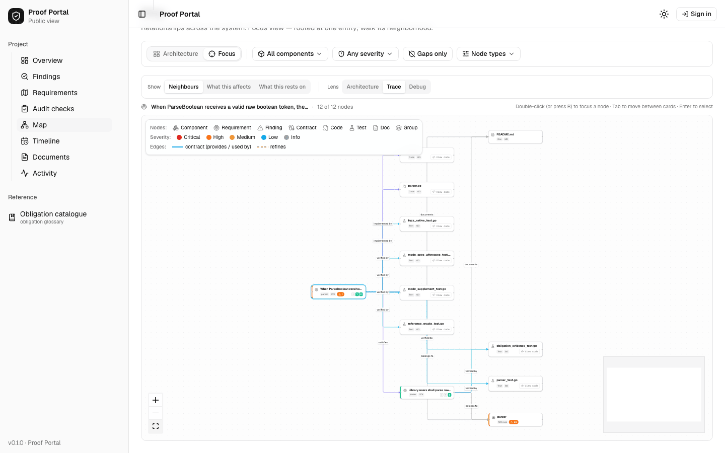 Proof portal map in Focus view, rooted at one requirement and showing its neighbourhood.