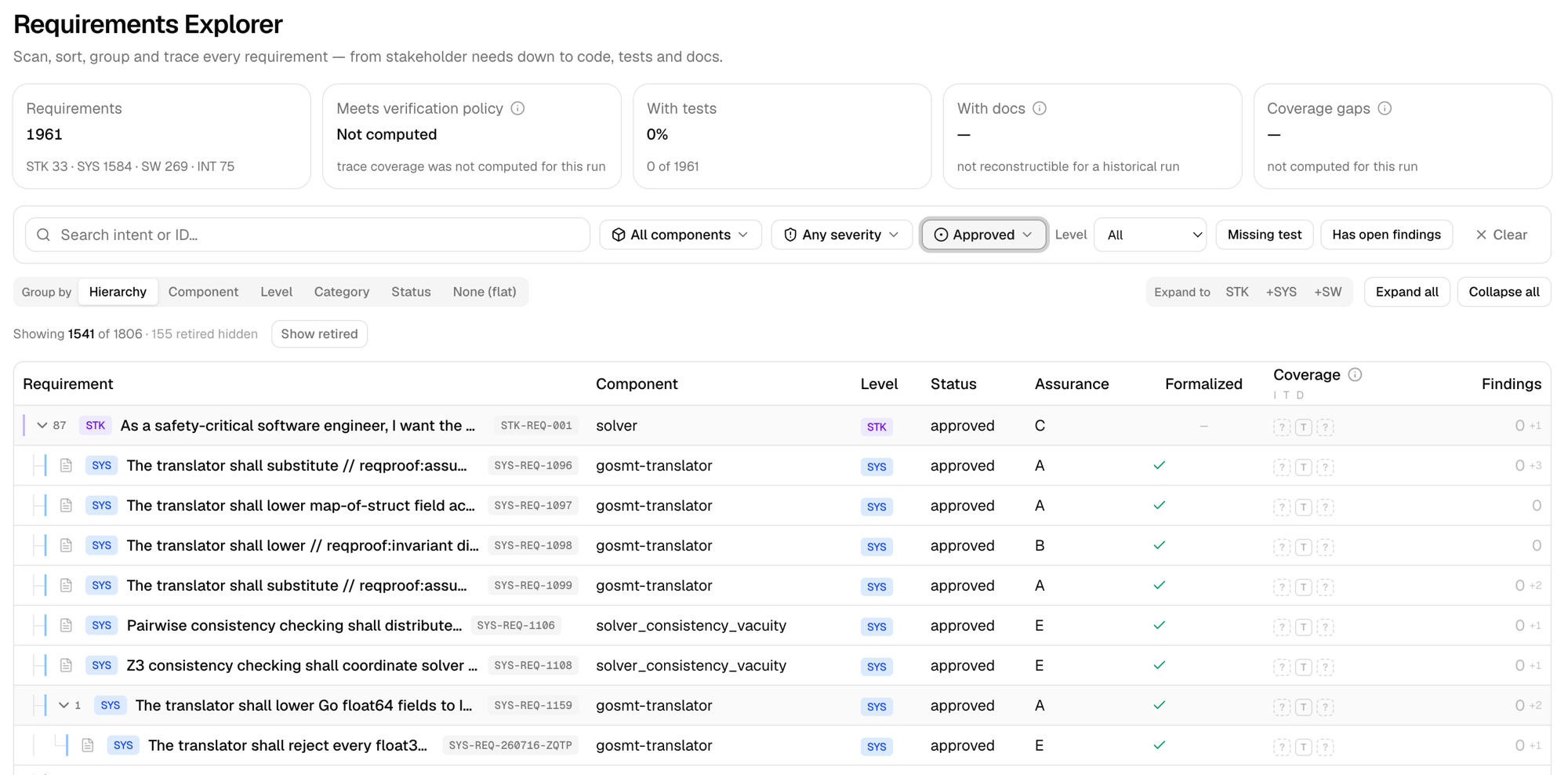 The Requirements Explorer view: a searchable table of requirements with component, level, approval status, assurance grade, formalization and coverage columns.