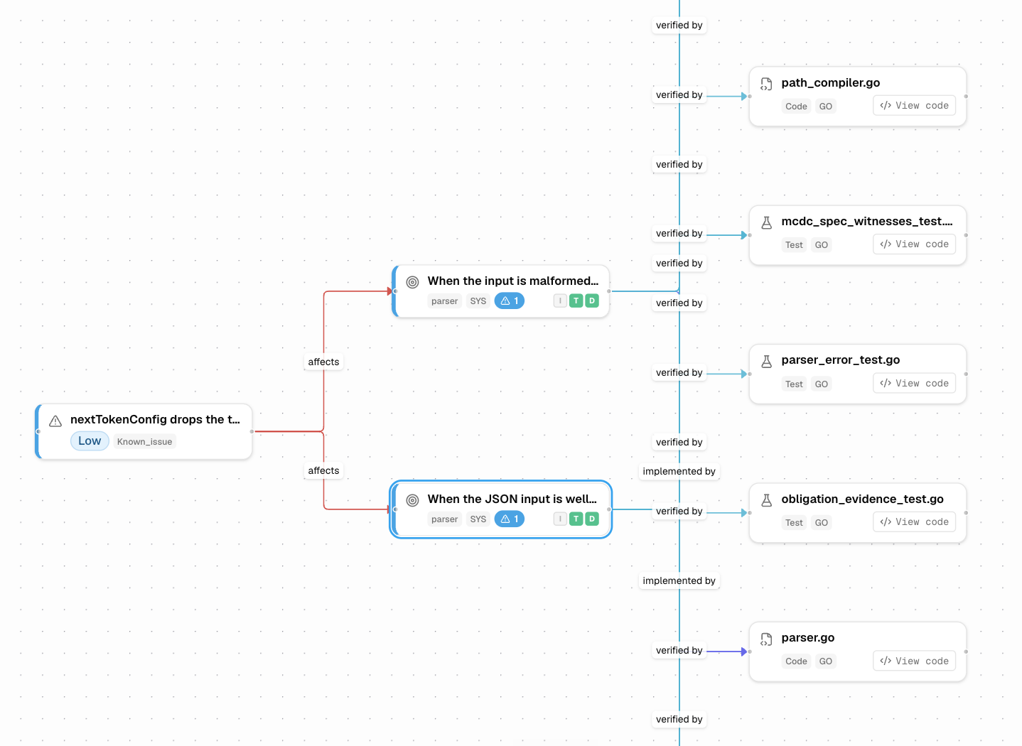 The public jsonparser dashboard's traceability map: requirement nodes linked to the test files that verify them and the code files that implement them, with known issues linked to the requirements they affect